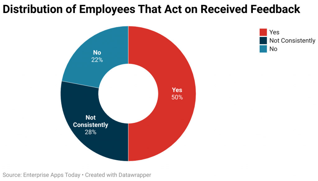 Employee Distribution Graph Performance Management Statistics and Facts