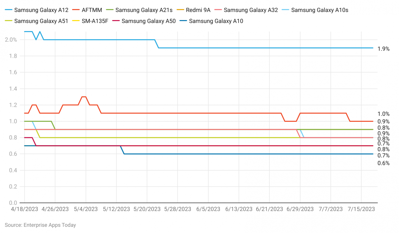 Android Statistics 2024 - By Market Share, Useres and Revenue