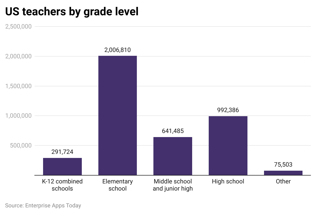 by Grade Level