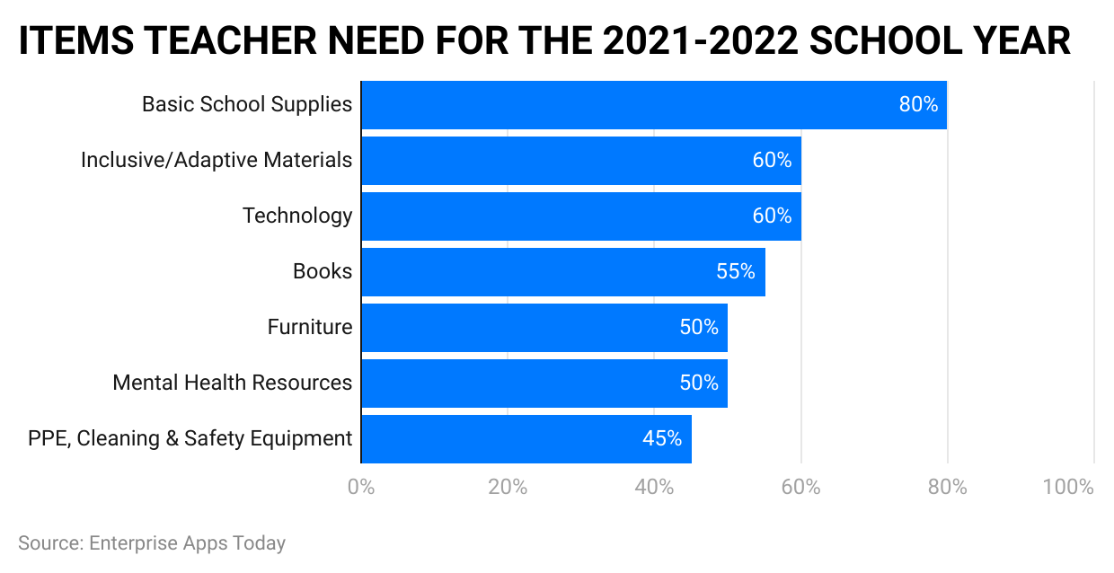Teacher Statistics by Needs