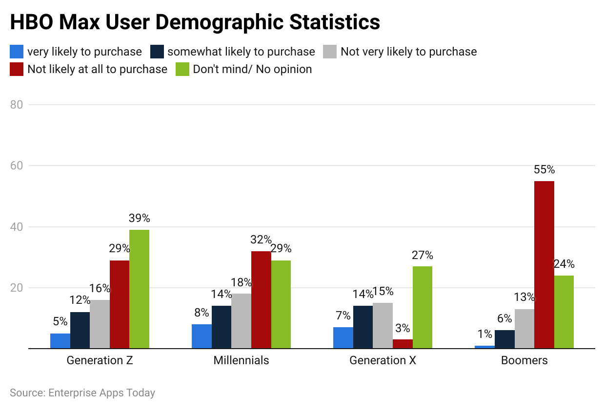 HBO Statistics By Growth, Country and Age Group