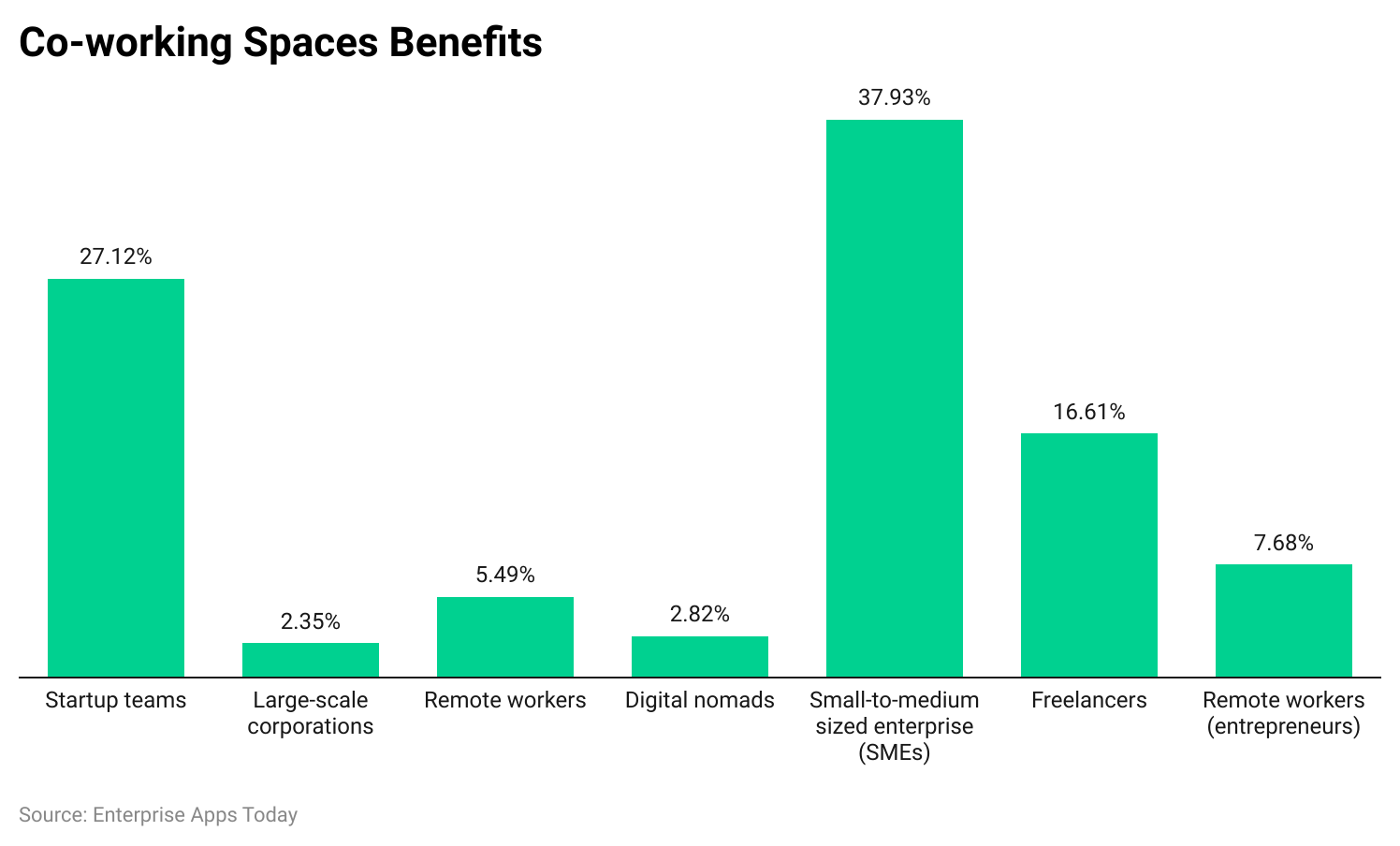 Co-working Statistics 2023 and Facts