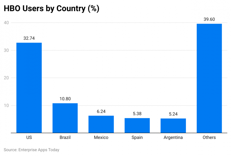 HBO Statistics By Growth, Country and Age Group