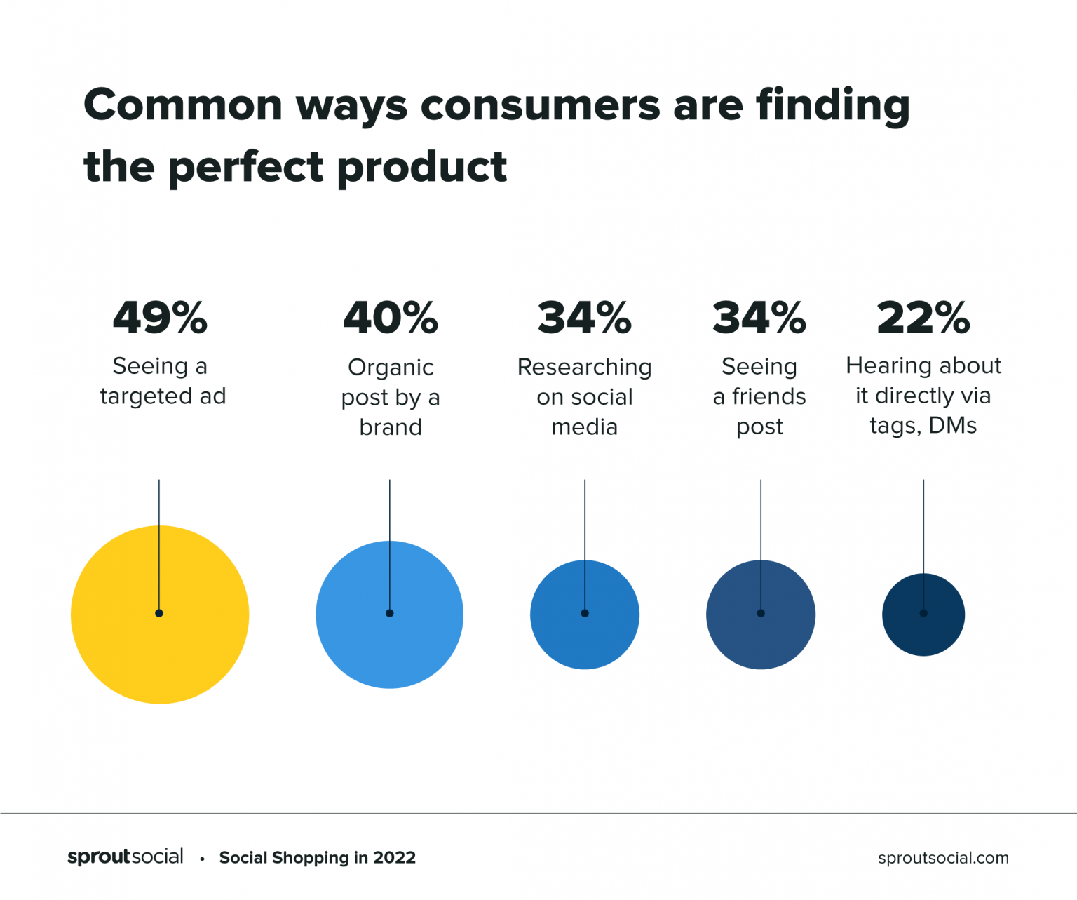 Statistics In Ads Targeted Advertising Statistics 2023 and Facts
