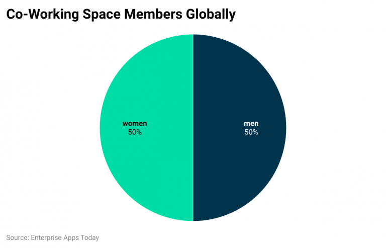 Co-working Statistics 2023 and Facts