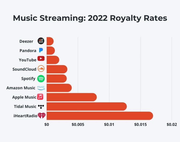 Apple Music Statistics 2024- By Cost, Region and Royalty Rates