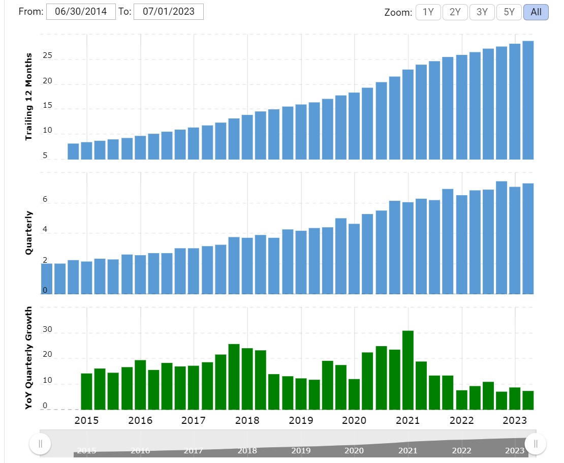 PayPal Annual Revenue Statistics 
