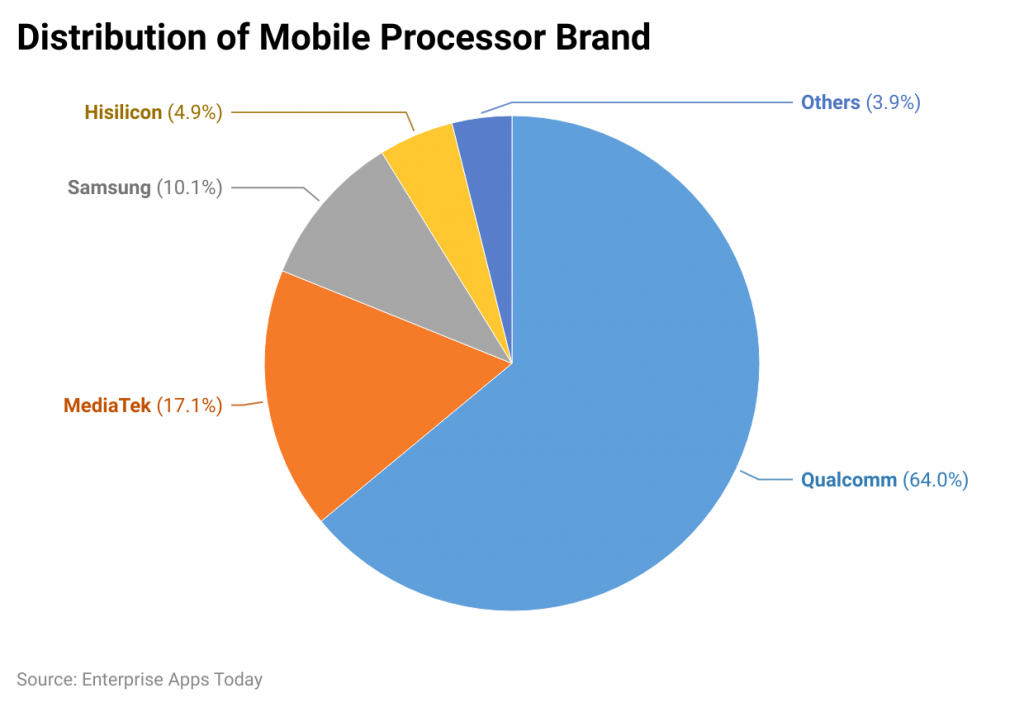 Android Phones Statistics 2023 and Market Share