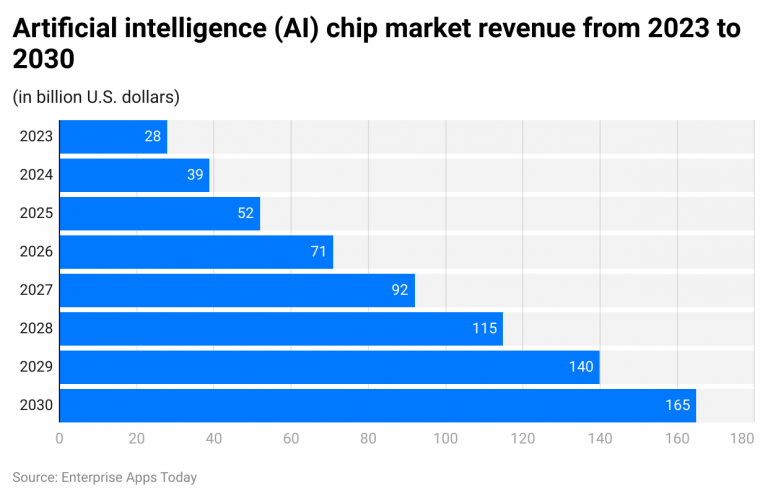 AI chips Statistics 2023 By Region and Companies