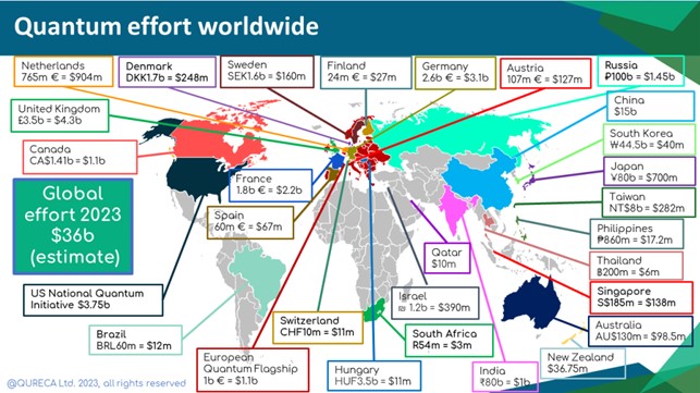Quantum-Efforts worldwide