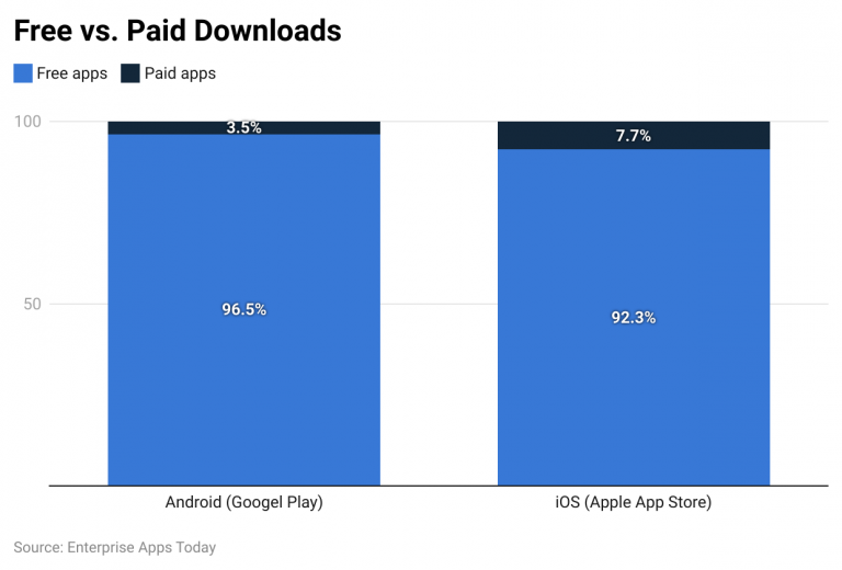 Mobile Application Revenue Statistics 2024