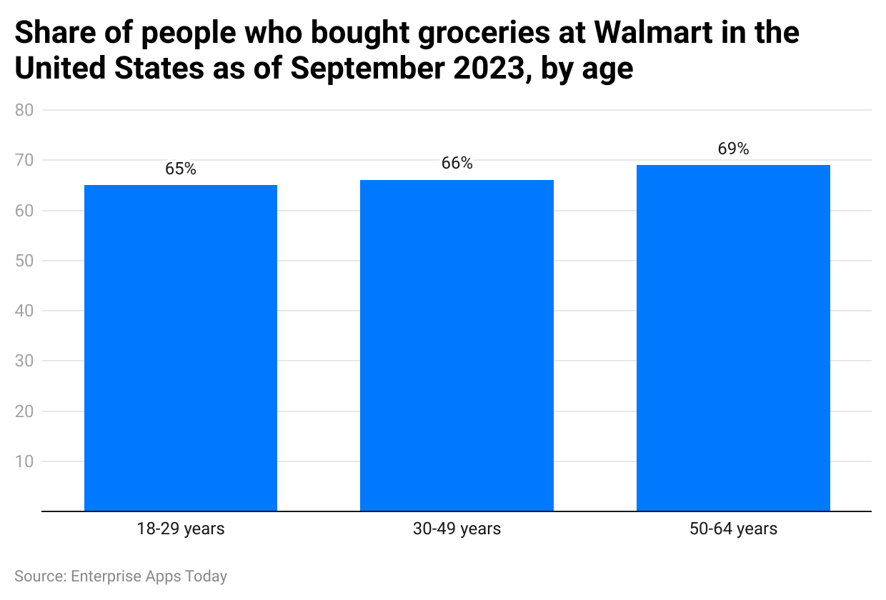 share-of-people-who-bought-groceries-at-walmart-in-the-united-states-as-of-september-2023-by-age