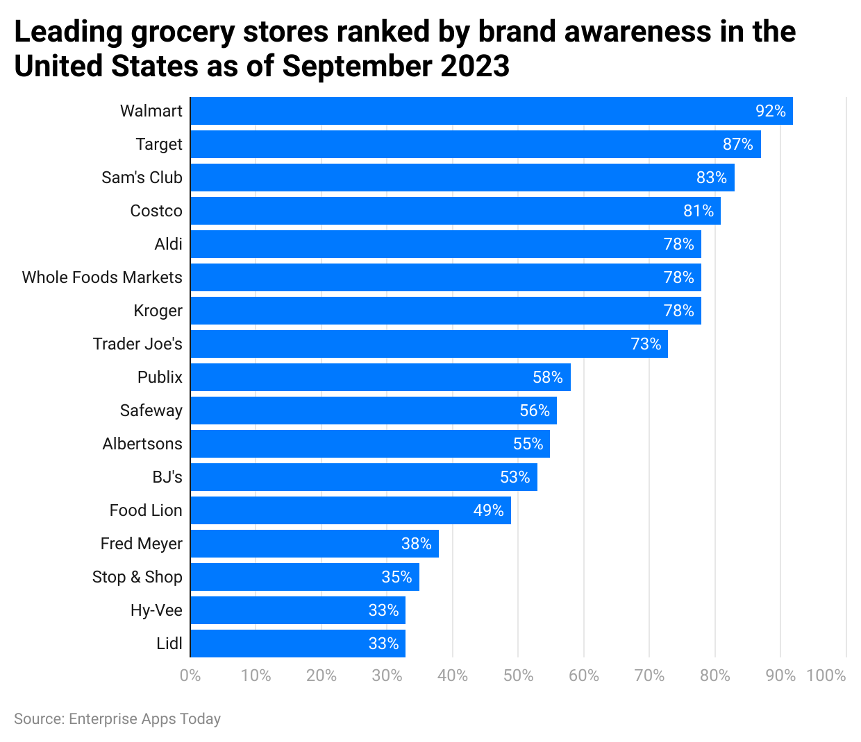 -leading-grocery-stores-ranked-by-brand-awareness-in-the-united-states-as-of-september-2023.