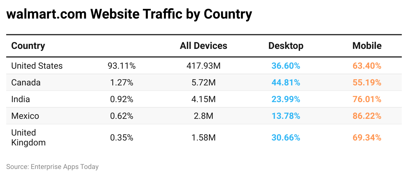 walmart-com-website-traffic-by-country