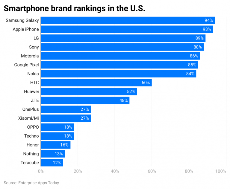 iPhone Usage Statistics 2024 By Revenue and Users