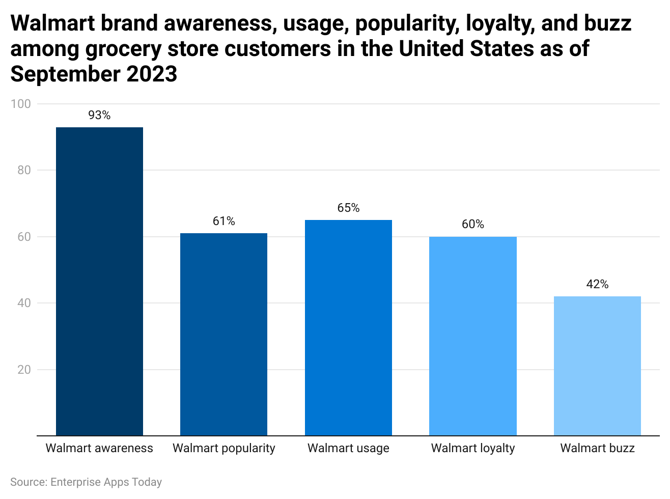 walmart-brand-awareness-usage-popularity-loyalty-and-buzz-among-grocery-store-customers-in-the-united-states-as-of-september-2023