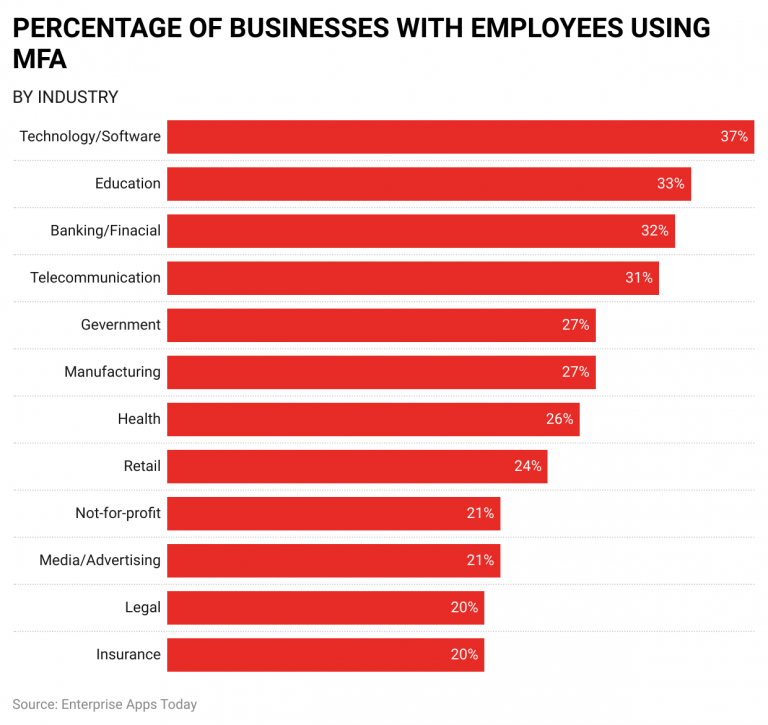 Two-Factor Authentication Statistics By Users and Industry