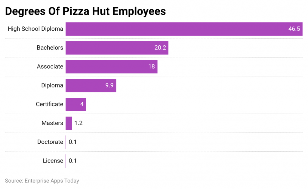 Pizza Hut Statistics 2024 By Sales And Brand Awareness