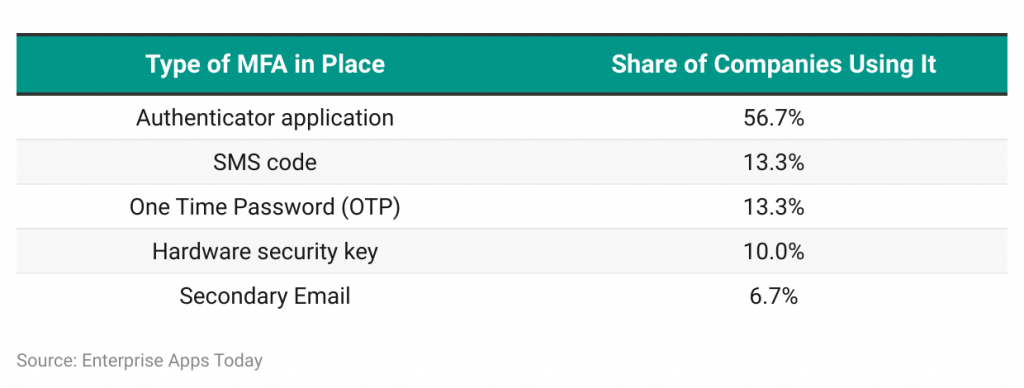 Two-Factor Authentication Statistics By Users and Industry