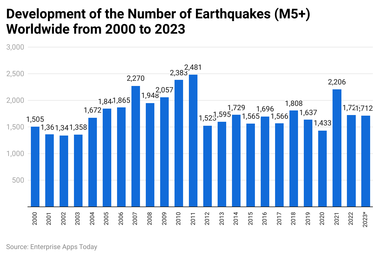 Earthquake Statistics 2024 By Risk Index, Death and Magnitude