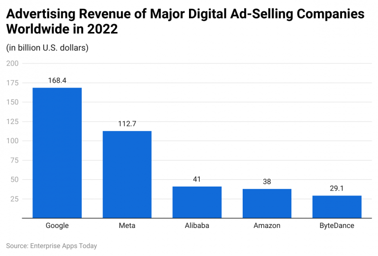 Statistics In Ads Google Ads Statistics 2024 By Mobile Ads And Revenue