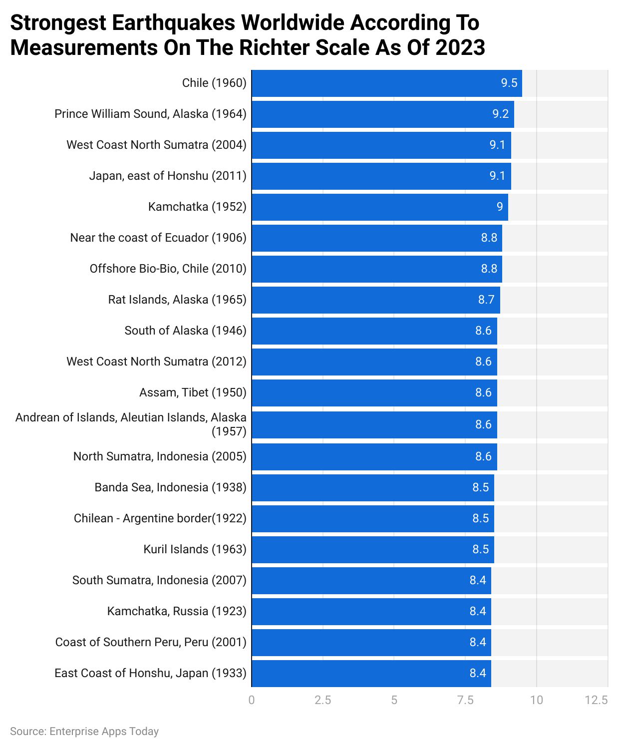 Strongest earthquakes worldwide according to measurements on the Richter scale as of 2023