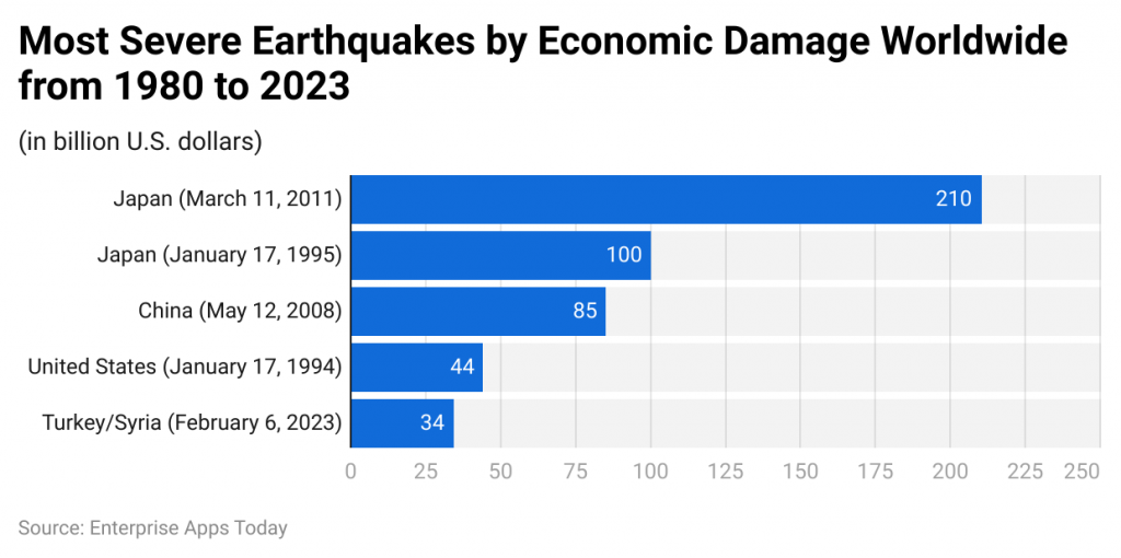 Earthquake Statistics 2024 By Risk Index, Death and Magnitude