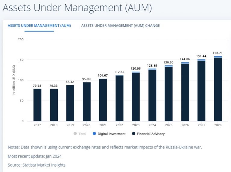 Wealth Management Industry Statistics 2024
