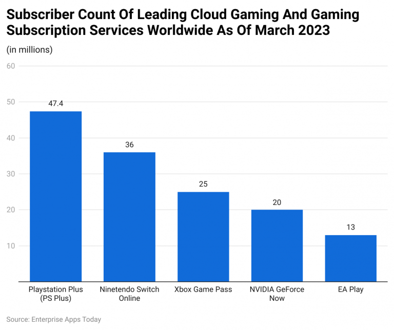 Cloud Gaming Statistics 2024 By Revenue And Users Y0xKS Subscriber Count Of Leading Cloud Gaming And Gaming Services Worldwide As Of March 2023 768x644 