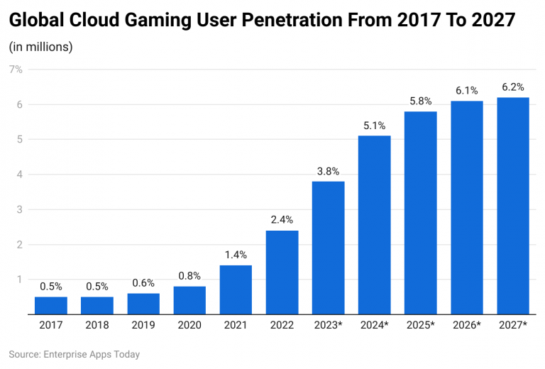 M9C3K Global Cloud Gaming User Penetration From 2017 To 2027 768x520